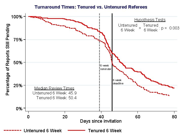 Turnaround Times: Tenured vs. Untenured Referees Percentage of Reports Still Pending 100% Hypothesis Tests