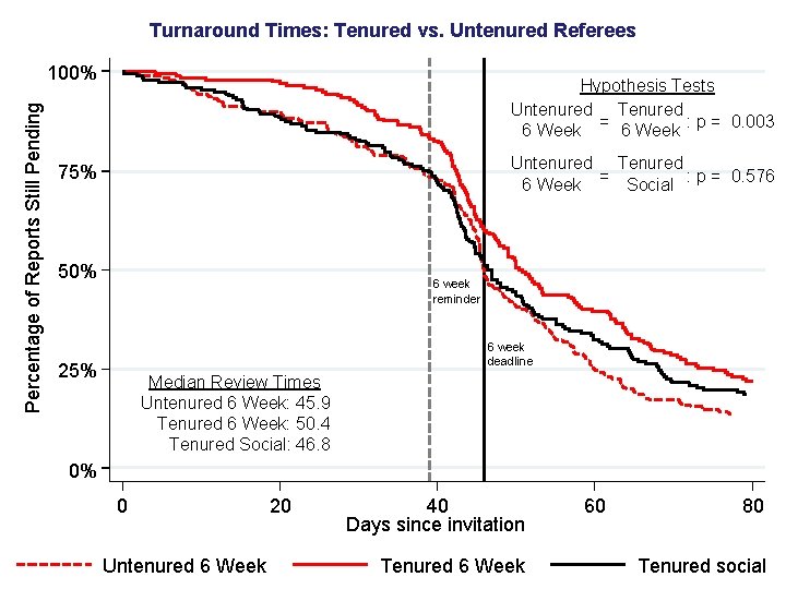Turnaround Times: Tenured vs. Untenured Referees Percentage of Reports Still Pending 100% Hypothesis Tests