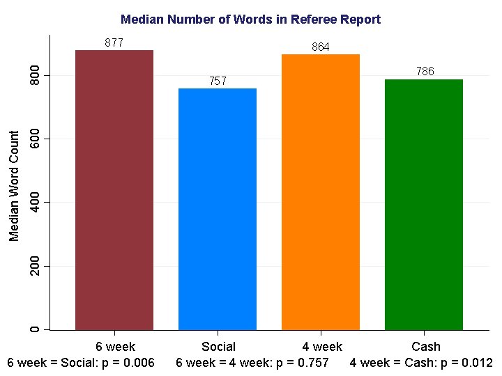 Median Number of Words in Referee Report 864 786 400 600 757 0 200