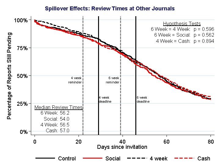 Spillover Effects: Review Times at Other Journals Percentage of Reports Still Pending 100% Hypothesis