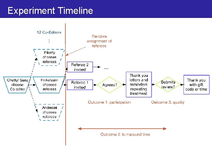 Experiment Timeline 