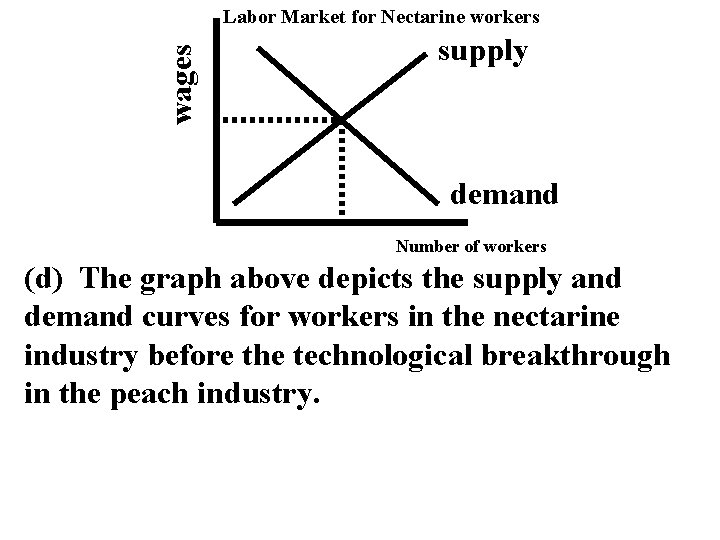 wages Labor Market for Nectarine workers supply demand Number of workers (d) The graph