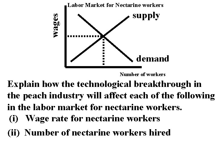 wages Labor Market for Nectarine workers supply demand Number of workers Explain how the
