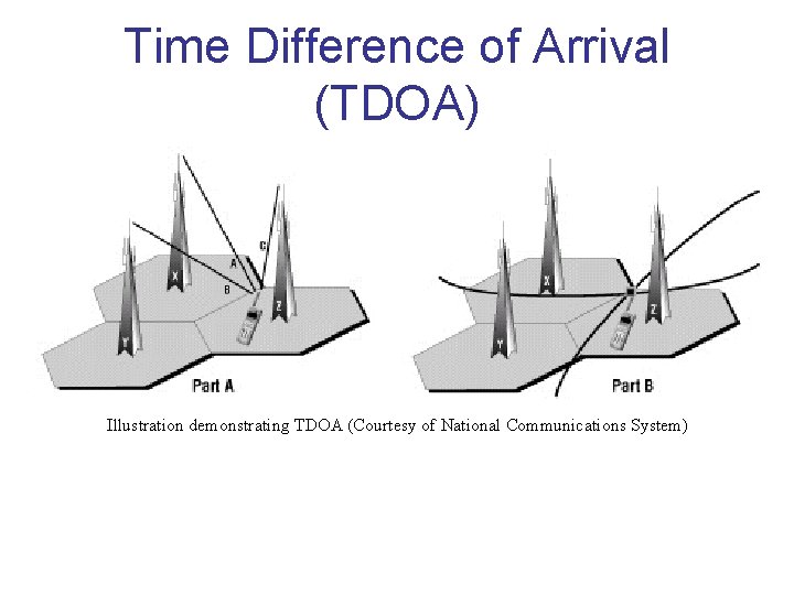 Time Difference of Arrival (TDOA) Illustration demonstrating TDOA (Courtesy of National Communications System) 