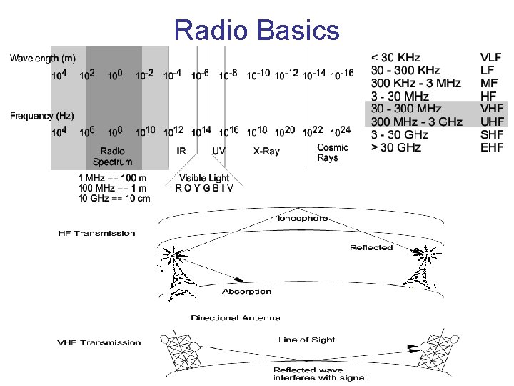 Radio Basics 