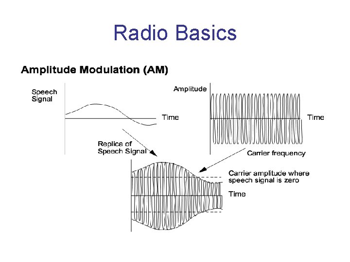 Radio Basics 