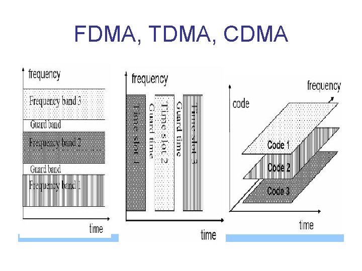 FDMA, TDMA, CDMA 