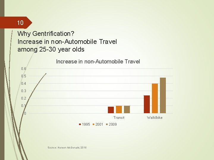 10 Why Gentrification? Increase in non-Automobile Travel among 25 -30 year olds Increase in