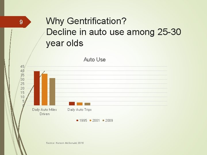 9 Why Gentrification? Decline in auto use among 25 -30 year olds Auto Use