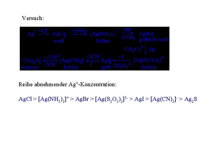 Versuch: Reihe abnehmender Ag+-Konzentration: Ag. Cl > [Ag(NH 3)2]+ > Ag. Br > [Ag(S