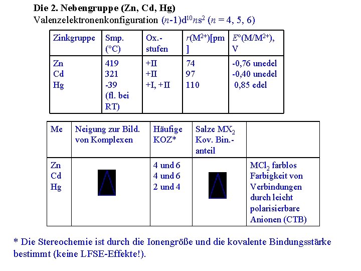 Die 2. Nebengruppe (Zn, Cd, Hg) Valenzelektronenkonfiguration (n-1)d 10 ns 2 (n = 4,