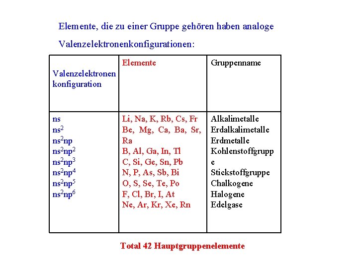 Elemente, die zu einer Gruppe gehören haben analoge Valenzelektronenkonfigurationen: Elemente Gruppenname Li, Na, K,