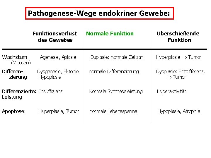 Pathogenese-Wege endokriner Gewebe: Funktionsverlust des Gewebes Normale Funktion Überschießende Funktion Wachstum Agenesie, Aplasie Euplasie: