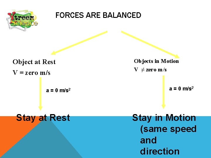 FORCES ARE BALANCED Object at Rest V = zero m/s a = 0 m/s