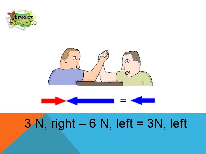 3 N, right – 6 N, left = 3 N, left 