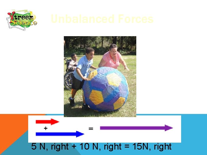 Unbalanced Forces 5 N, right + 10 N, right = 15 N, right 