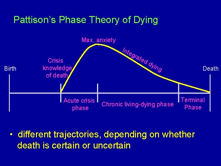 Pattison’s Phase Theory of Dying Max. anxiety Int Birth Crisis knowledge of death Acute
