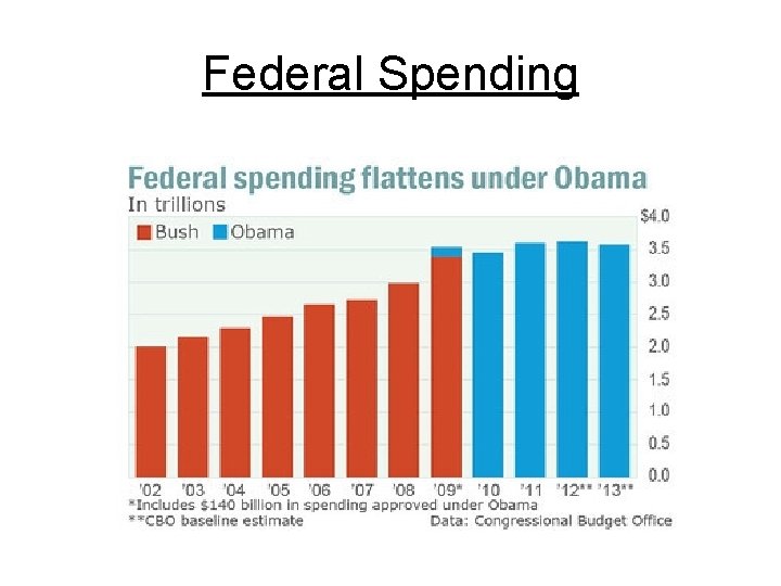 Federal Spending 