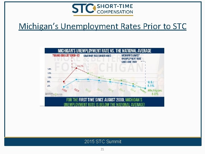 Michigan’s Unemployment Rates Prior to STC 2015 STC Summit 21 