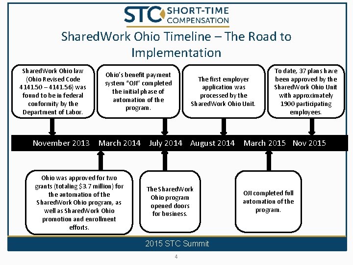 Shared. Work Ohio Timeline – The Road to Implementation Shared. Work Ohio law (Ohio