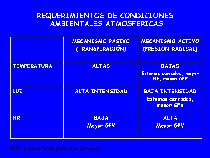 REQUERIMIENTOS DE CONDICIONES AMBIENTALES ATMOSFERICAS TEMPERATURA MECANISMO PASIVO (TRANSPIRACIÓN) MECANISMO ACTIVO (PRESION RADICAL) ALTAS