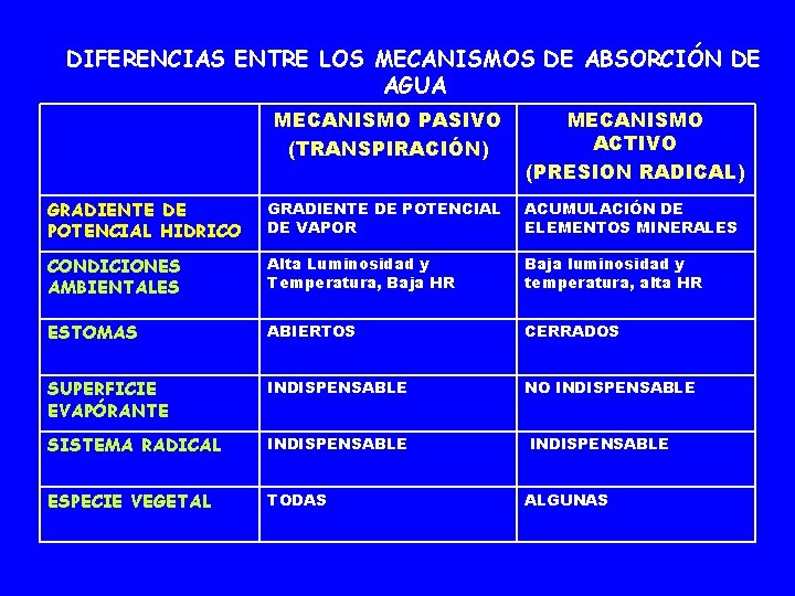 DIFERENCIAS ENTRE LOS MECANISMOS DE ABSORCIÓN DE AGUA MECANISMO PASIVO (TRANSPIRACIÓN) MECANISMO ACTIVO (PRESION