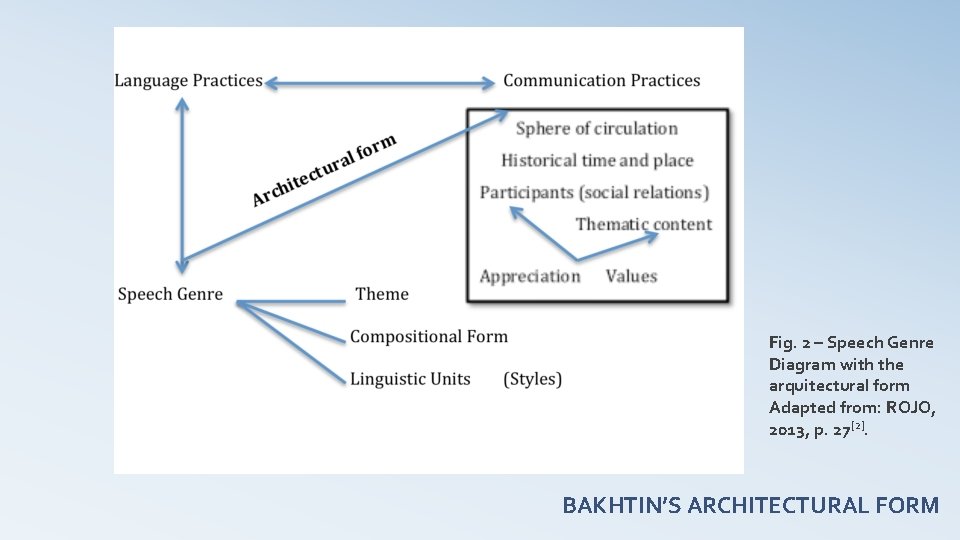 Fig. 2 – Speech Genre Diagram with the arquitectural form Adapted from: ROJO, 2013,