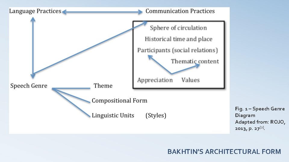 Fig. 1 – Speech Genre Diagram Adapted from: ROJO, 2013, p. 27[2]. BAKHTIN’S ARCHITECTURAL