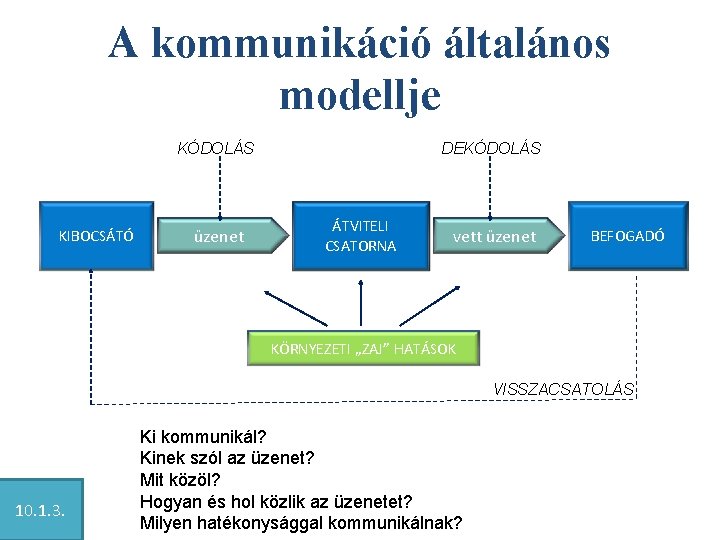 A kommunikáció általános modellje KÓDOLÁS KIBOCSÁTÓ üzenet DEKÓDOLÁS ÁTVITELI CSATORNA vett üzenet BEFOGADÓ KÖRNYEZETI