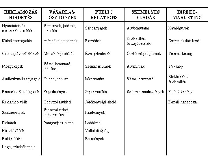 REKLÁMOZÁS HIRDETÉS VÁSÁRLÁSÖSZTÖNZÉS PUBLIC RELATIONS SZEMÉLYES ELADÁS DIREKTMARKETING Nyomtatott és elektronikus reklám Versenyek, játékok,