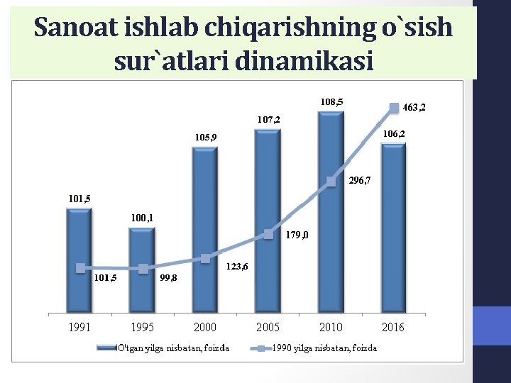 Sanoat ishlab chiqarishning o`sish sur`atlari dinamikasi 