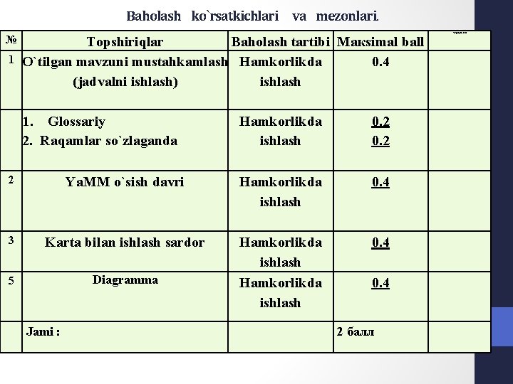 Baholash ko`rsatkichlari va mezonlari. № 1 Тo`plagan ball Тоpshiriqlar Baholash tartibi Макsimal ball O`tilgan