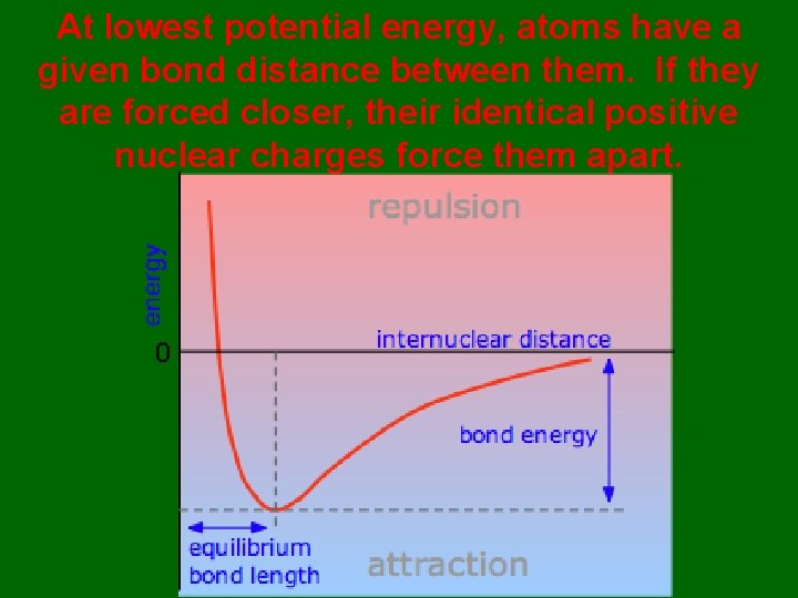 At lowest potential energy, atoms have a given bond distance between them. If they