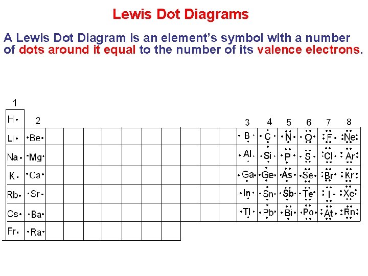 Lewis Dot Diagrams A Lewis Dot Diagram is an element’s symbol with a number