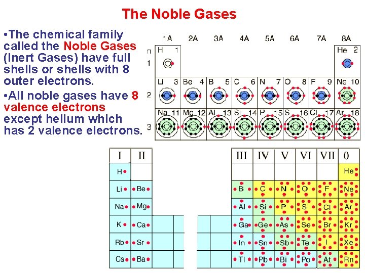 The Noble Gases • The chemical family called the Noble Gases (Inert Gases) have
