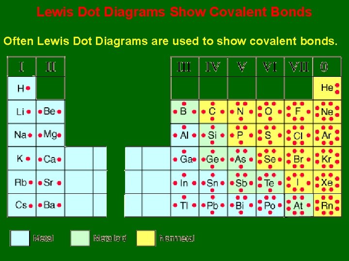 Lewis Dot Diagrams Show Covalent Bonds Often Lewis Dot Diagrams are used to show
