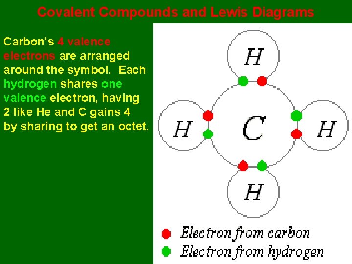 Covalent Compounds and Lewis Diagrams Carbon’s 4 valence electrons are arranged around the symbol.