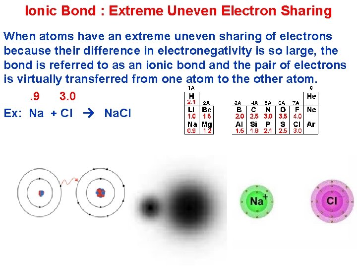 Ionic Bond : Extreme Uneven Electron Sharing When atoms have an extreme uneven sharing