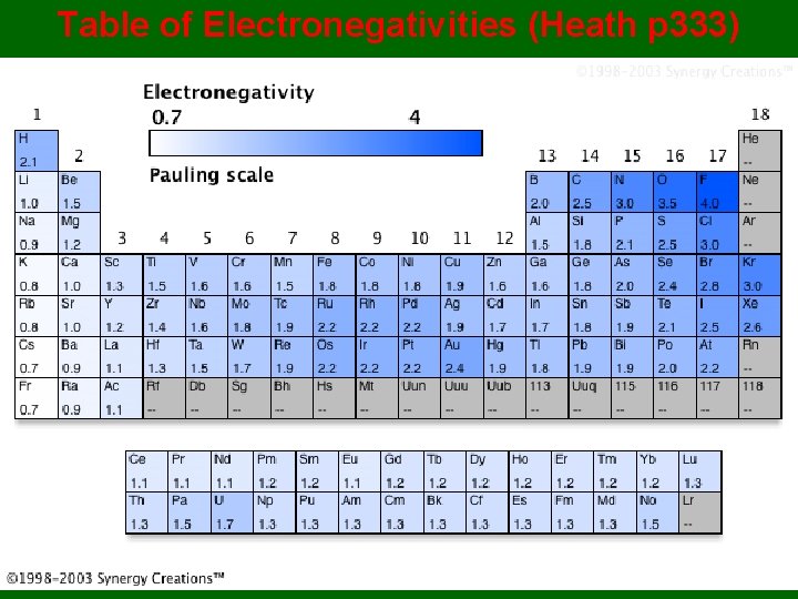 Table of Electronegativities (Heath p 333) 