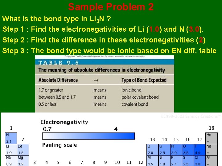 Sample Problem 2 What is the bond type in Li 3 N ? Step