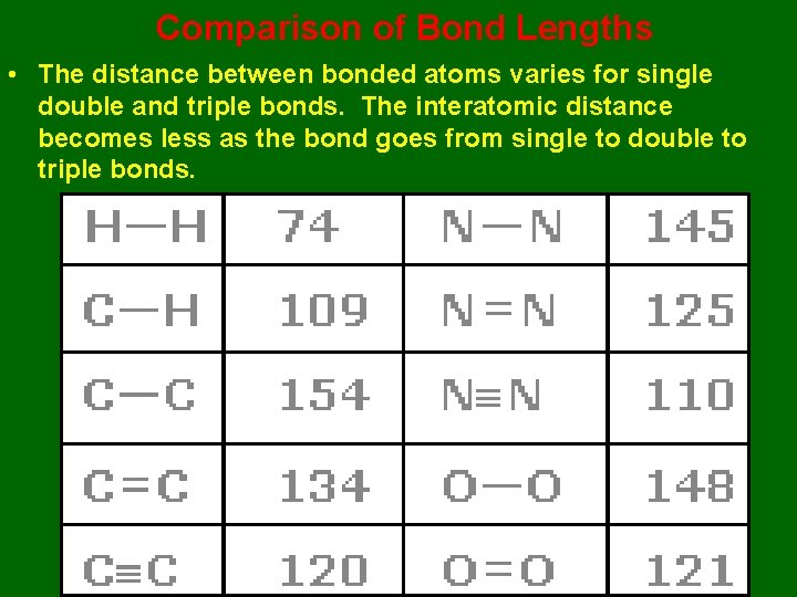 Comparison of Bond Lengths • The distance between bonded atoms varies for single double