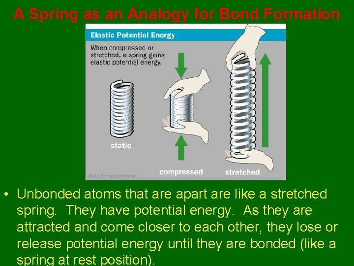 A Spring as an Analogy for Bond Formation • Unbonded atoms that are apart