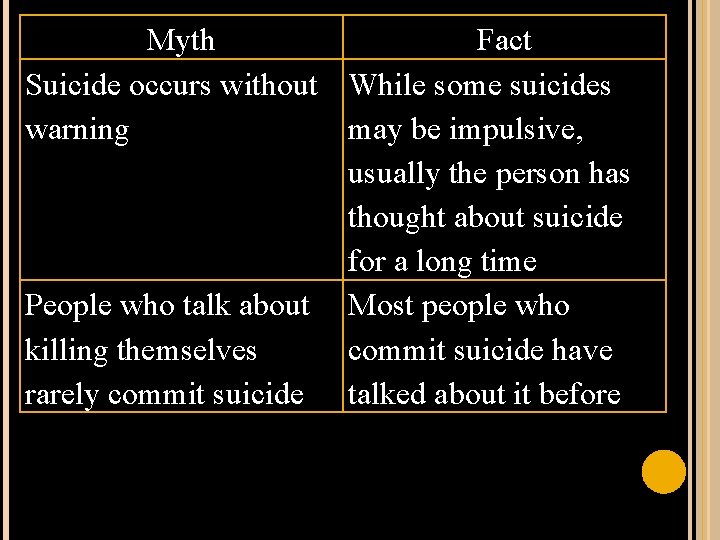 Myth Fact Suicide occurs without While some suicides warning may be impulsive, usually the