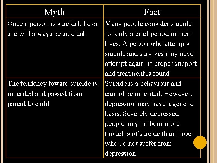 Myth Fact Once a person is suicidal, he or Many people consider suicide she