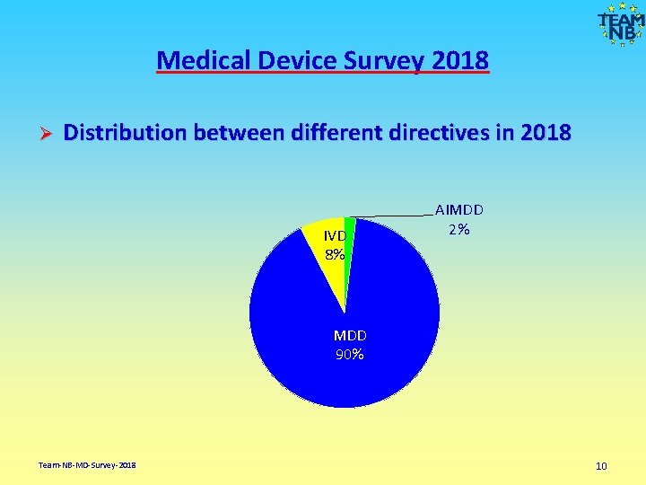 Medical Device Survey 2018 Ø Distribution between different directives in 2018 IVD 8% AIMDD
