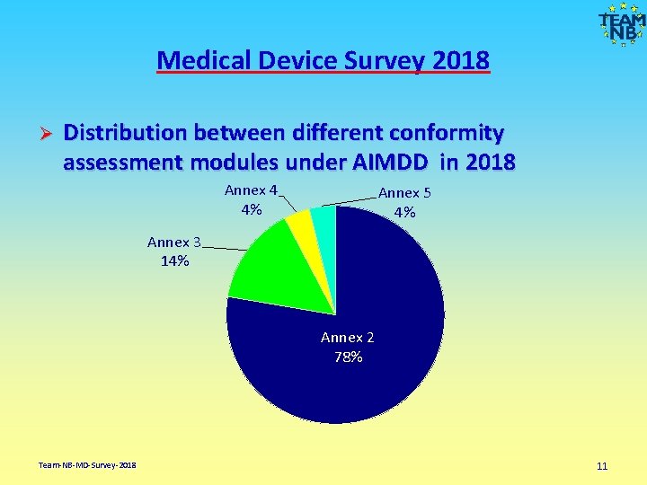 Medical Device Survey 2018 Ø Distribution between different conformity assessment modules under AIMDD in