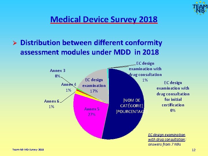 Medical Device Survey 2018 Ø Distribution between different conformity assessment modules under MDD in