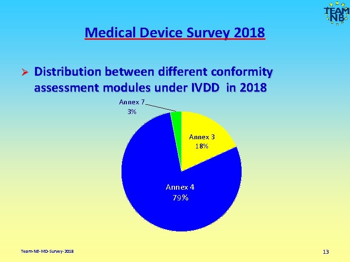 Medical Device Survey 2018 Ø Distribution between different conformity assessment modules under IVDD in