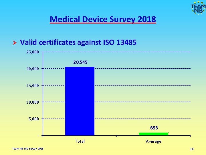 Medical Device Survey 2018 Ø Valid certificates against ISO 13485 25, 000 20, 545
