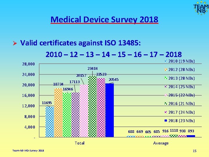 Medical Device Survey 2018 Valid certificates against ISO 13485: 2010 – 12 – 13